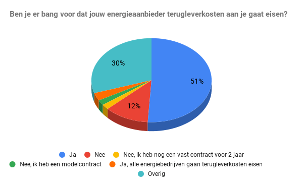 Eigenaren van zonnepanelen op hun hoede voor terugleverkosten